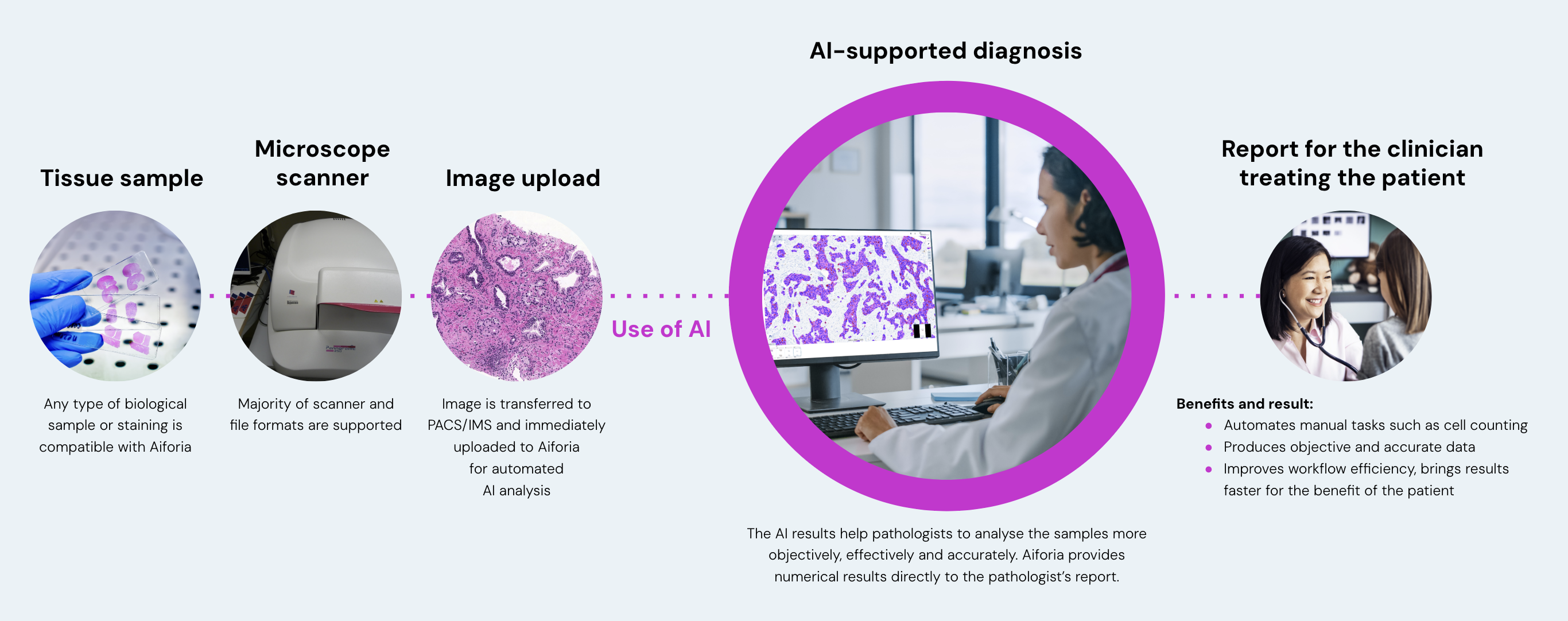 Digital pathology workflow_blue bg